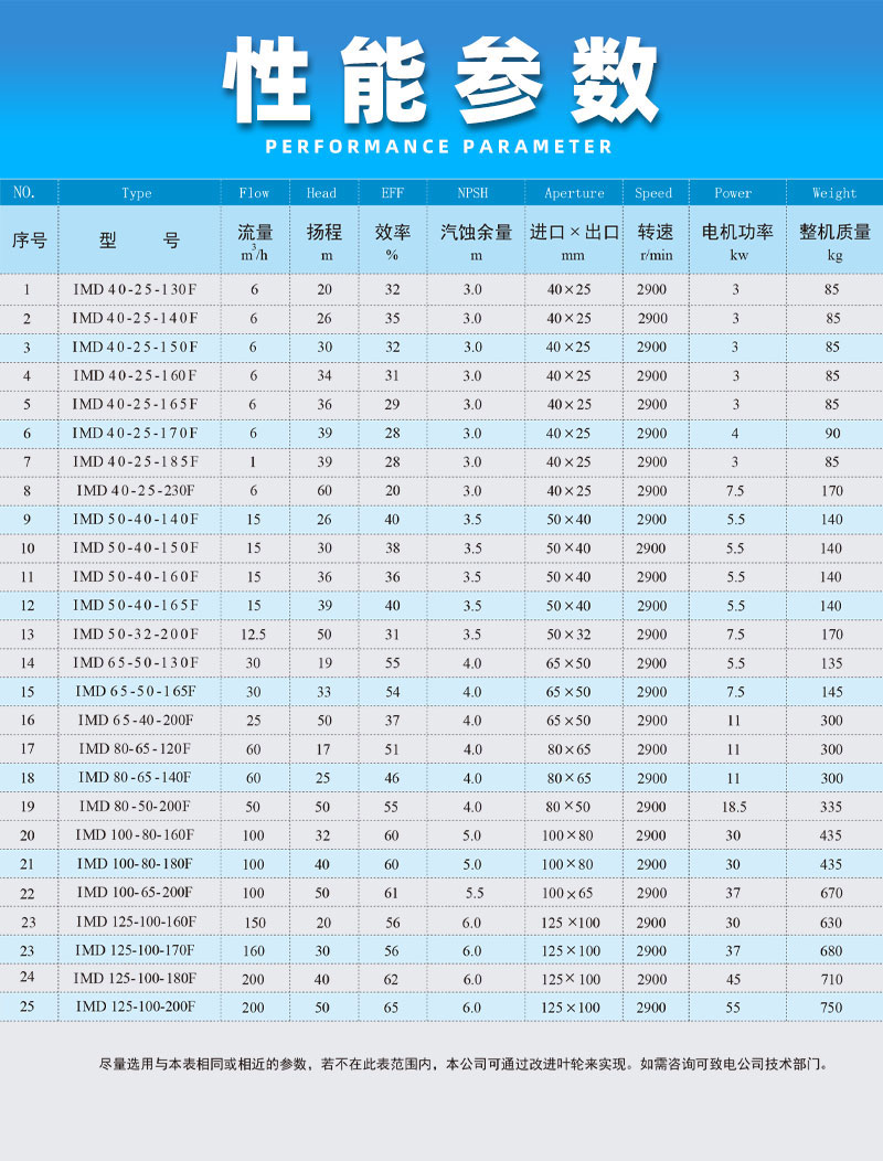 氟塑料磁力泵性能参数