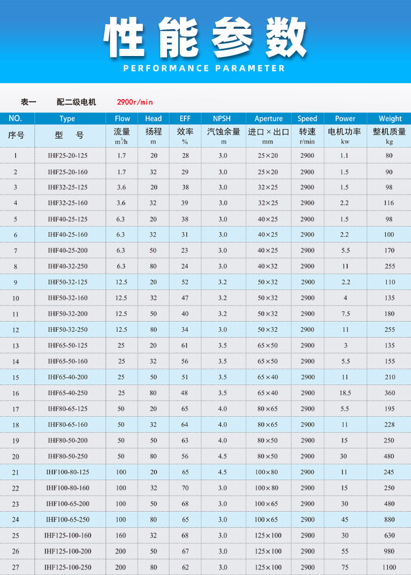 氟塑料离心泵性能参数