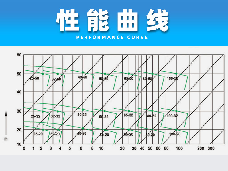 氟塑料液下泵性能曲线