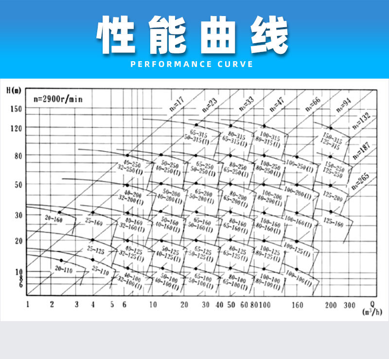 立式管道泵性能曲线