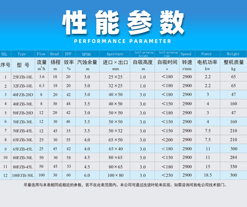 氟塑料离心自吸泵性能参数