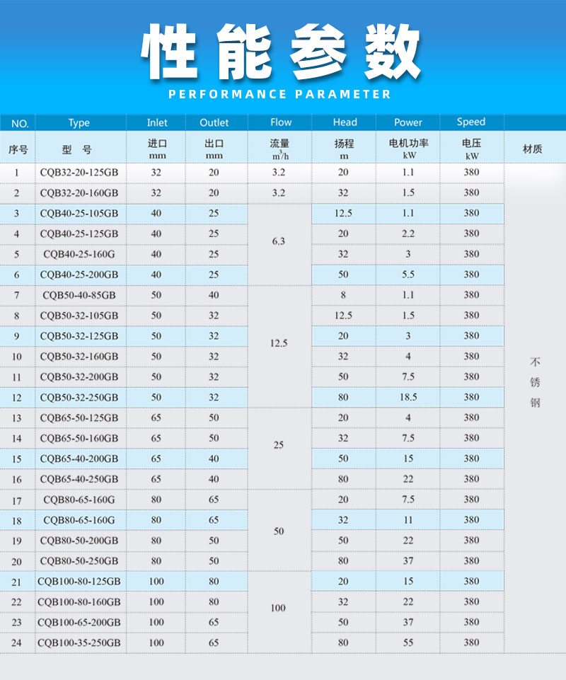 高温不锈钢磁力泵性能参数