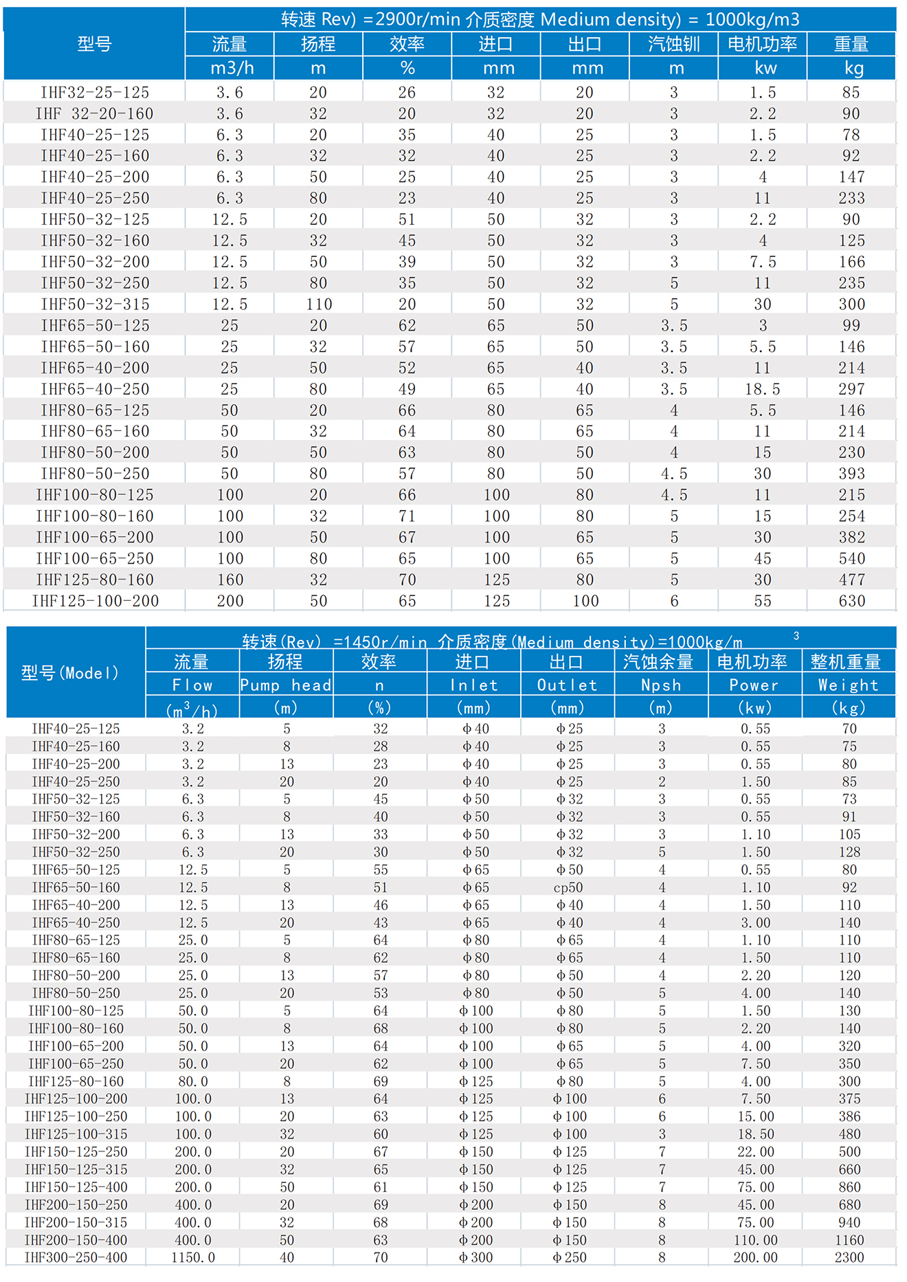 IHF衬氟卧式离心泵