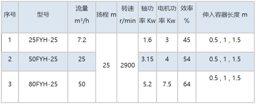 FYH氟塑料液下泵