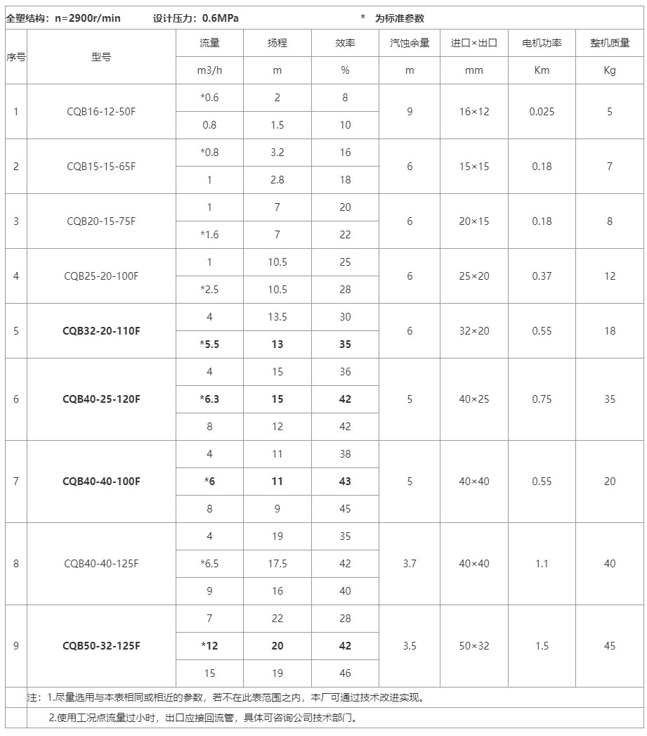 CQB型法兰式-氟塑料磁力泵