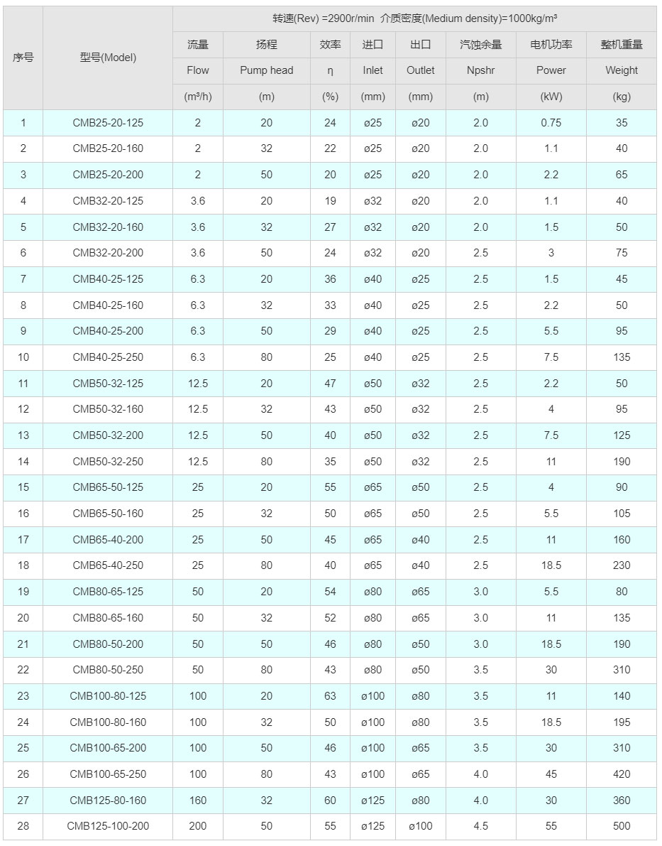 CMB耐颗粒抗干磨氟塑料磁力泵